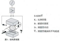 影響電磁流量計測量精度的幾點因素